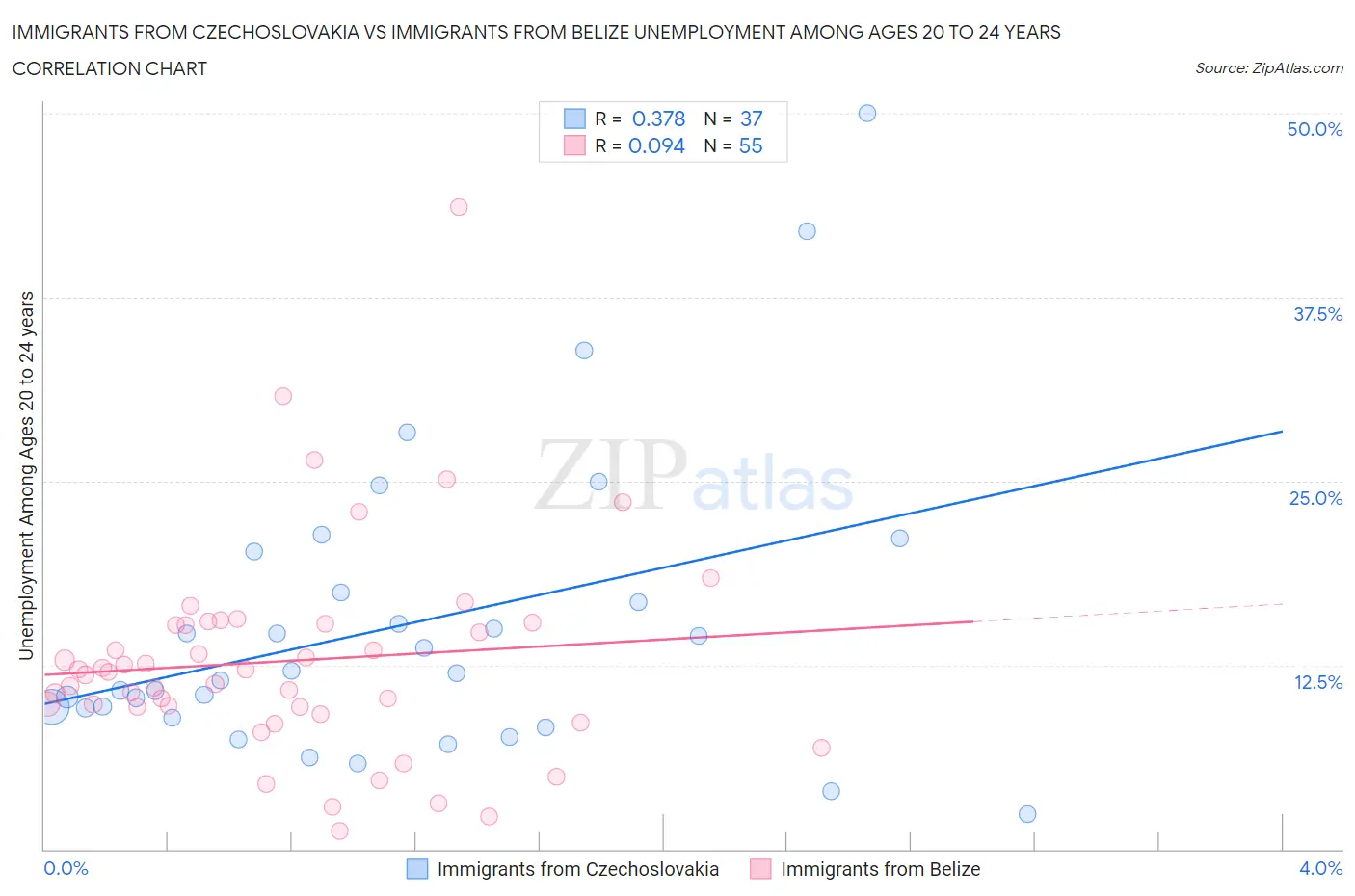 Immigrants from Czechoslovakia vs Immigrants from Belize Unemployment Among Ages 20 to 24 years