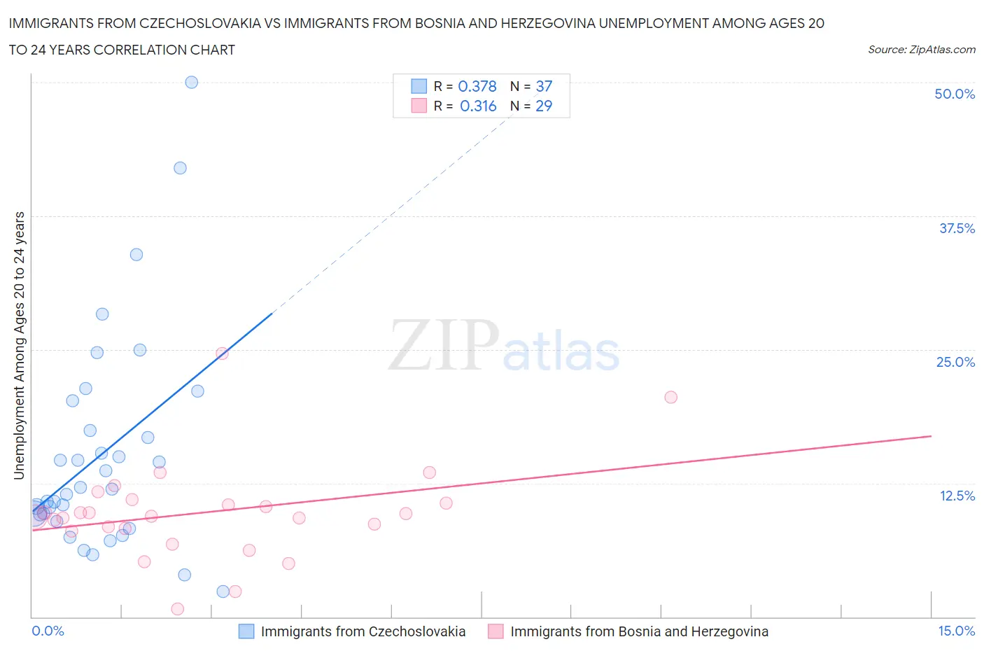 Immigrants from Czechoslovakia vs Immigrants from Bosnia and Herzegovina Unemployment Among Ages 20 to 24 years