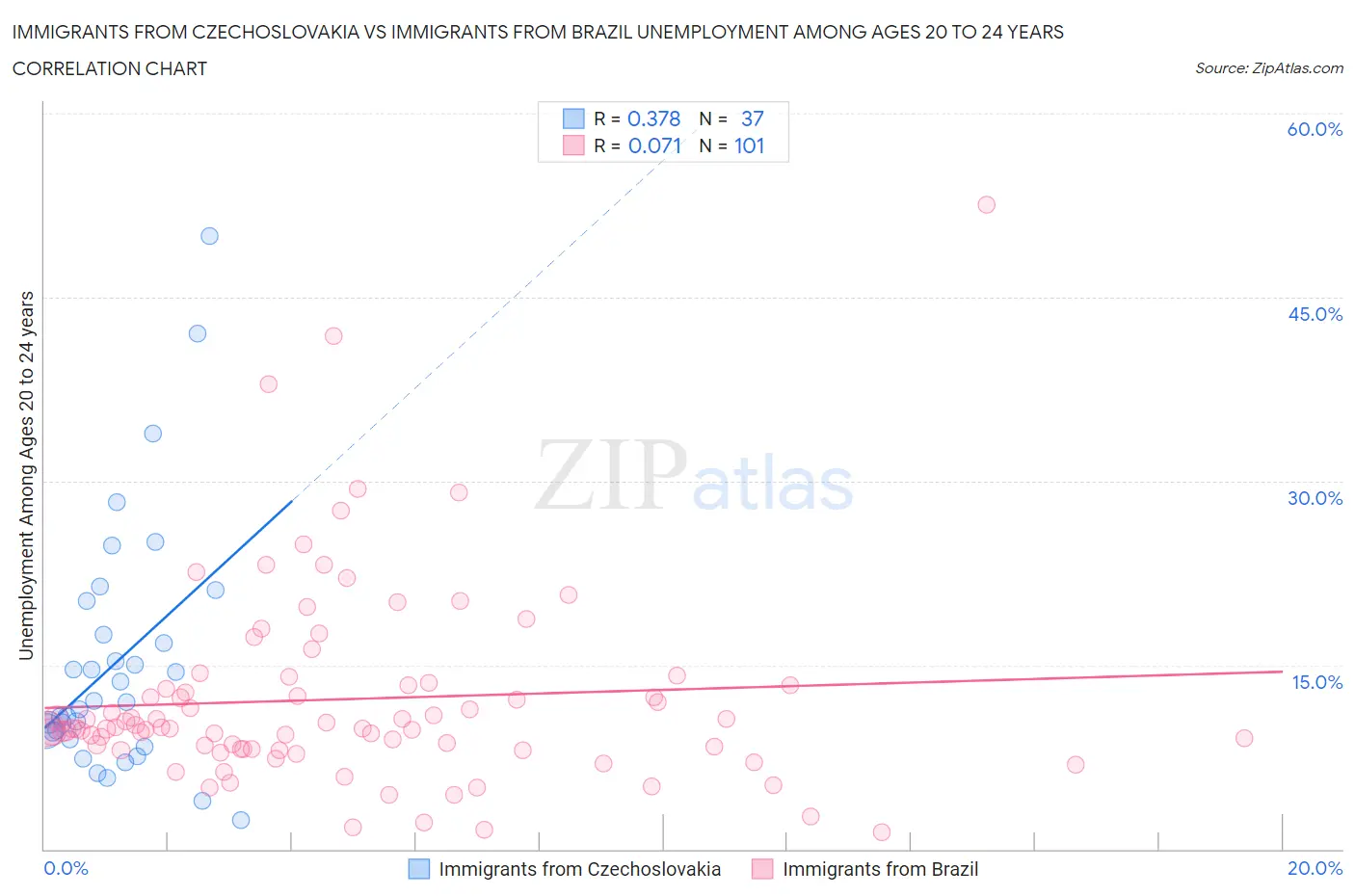 Immigrants from Czechoslovakia vs Immigrants from Brazil Unemployment Among Ages 20 to 24 years