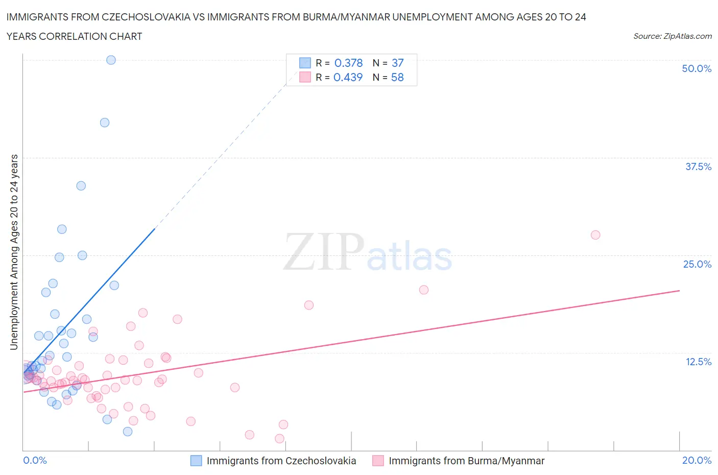 Immigrants from Czechoslovakia vs Immigrants from Burma/Myanmar Unemployment Among Ages 20 to 24 years