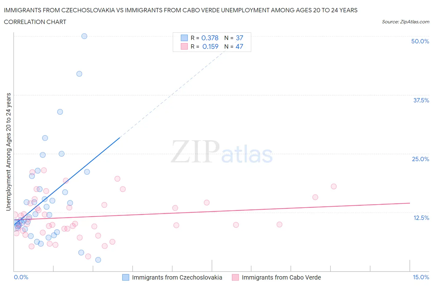 Immigrants from Czechoslovakia vs Immigrants from Cabo Verde Unemployment Among Ages 20 to 24 years