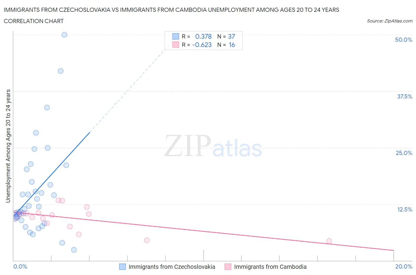 Immigrants from Czechoslovakia vs Immigrants from Cambodia Unemployment Among Ages 20 to 24 years