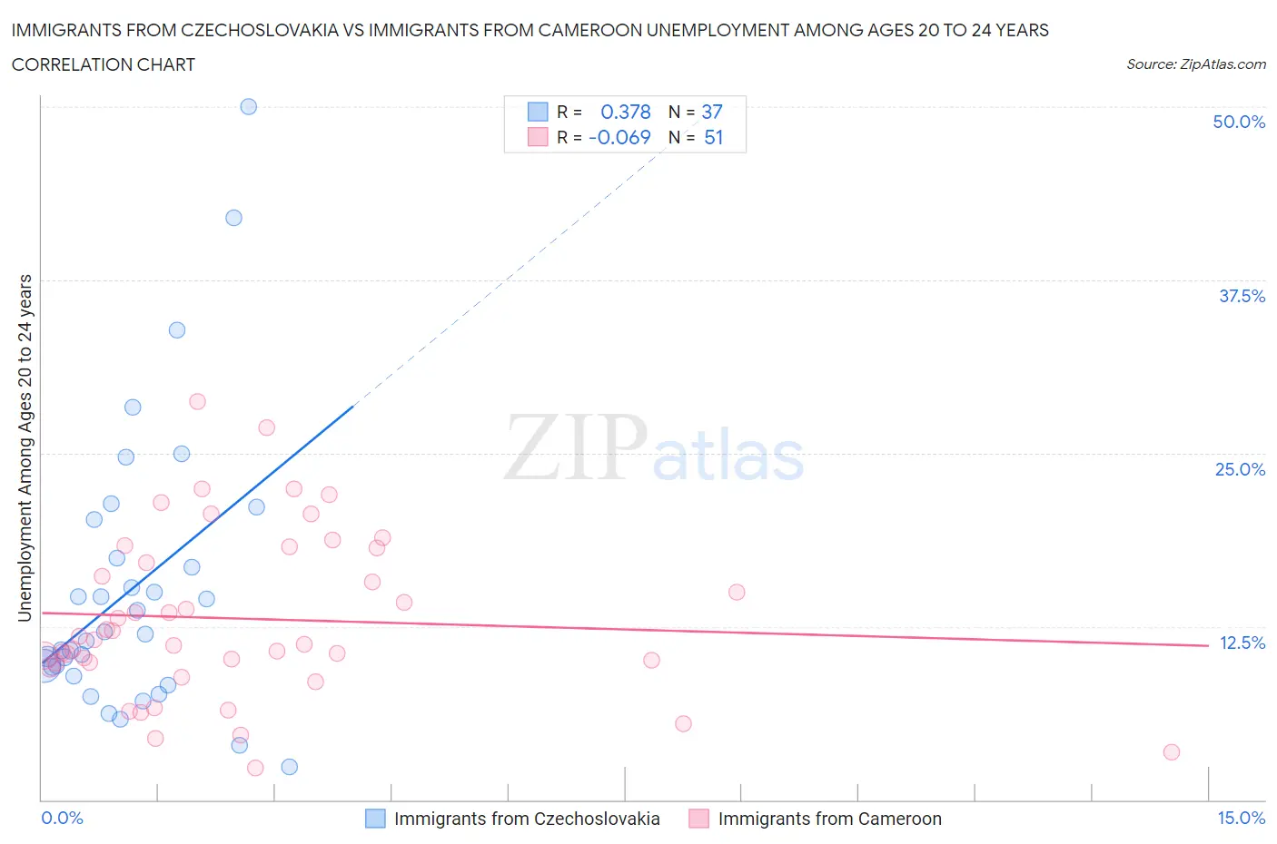 Immigrants from Czechoslovakia vs Immigrants from Cameroon Unemployment Among Ages 20 to 24 years