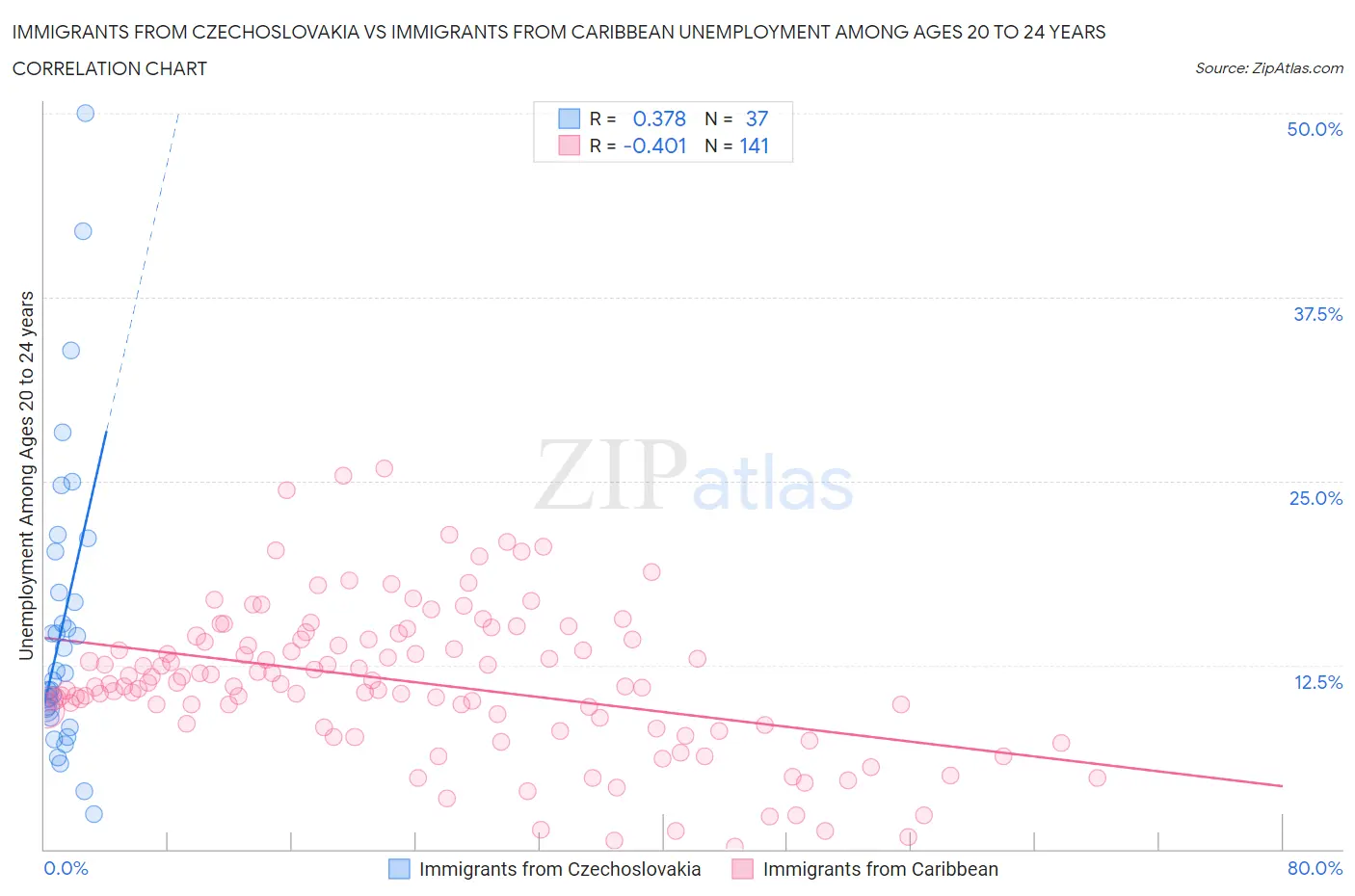 Immigrants from Czechoslovakia vs Immigrants from Caribbean Unemployment Among Ages 20 to 24 years