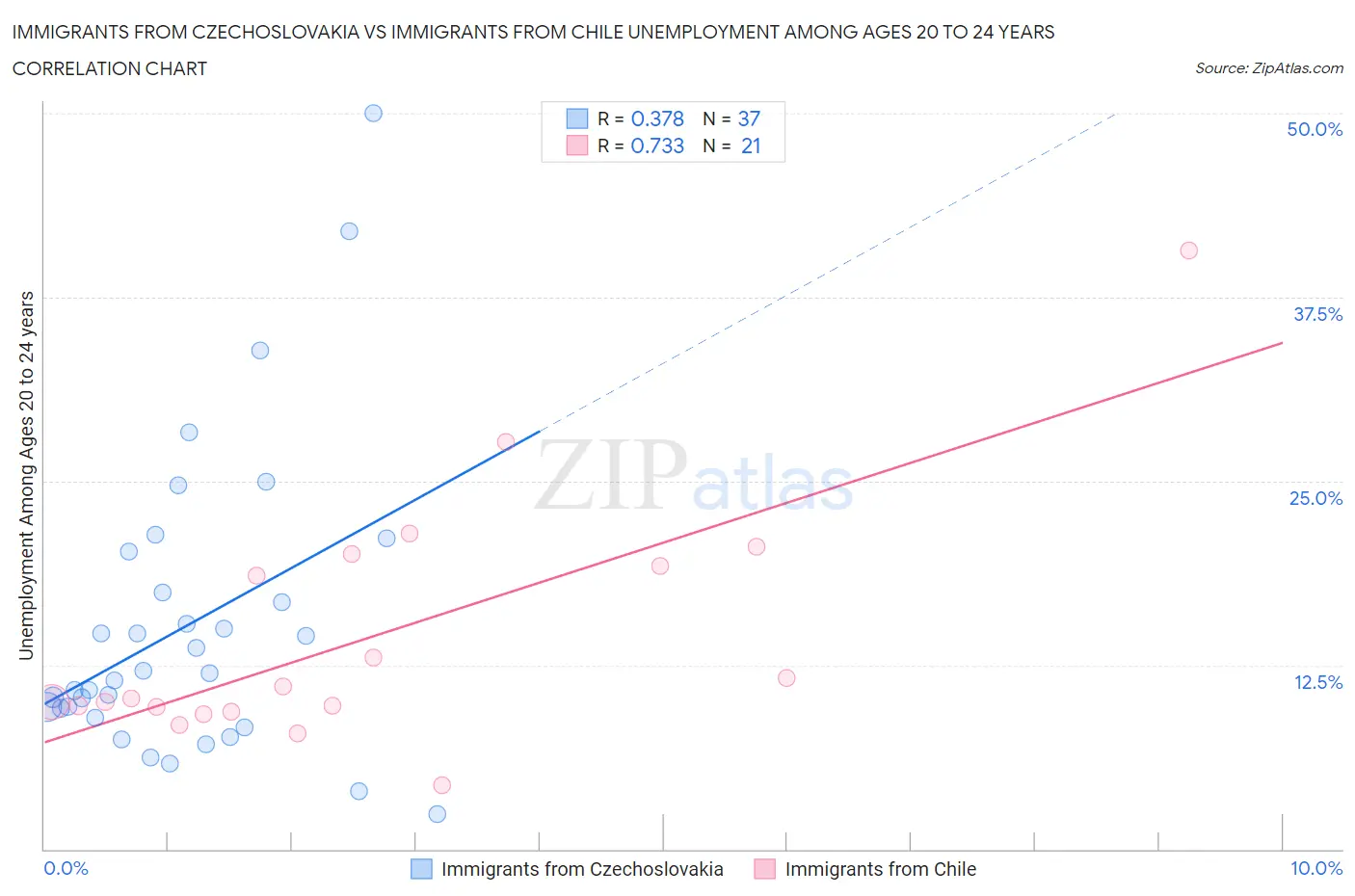 Immigrants from Czechoslovakia vs Immigrants from Chile Unemployment Among Ages 20 to 24 years