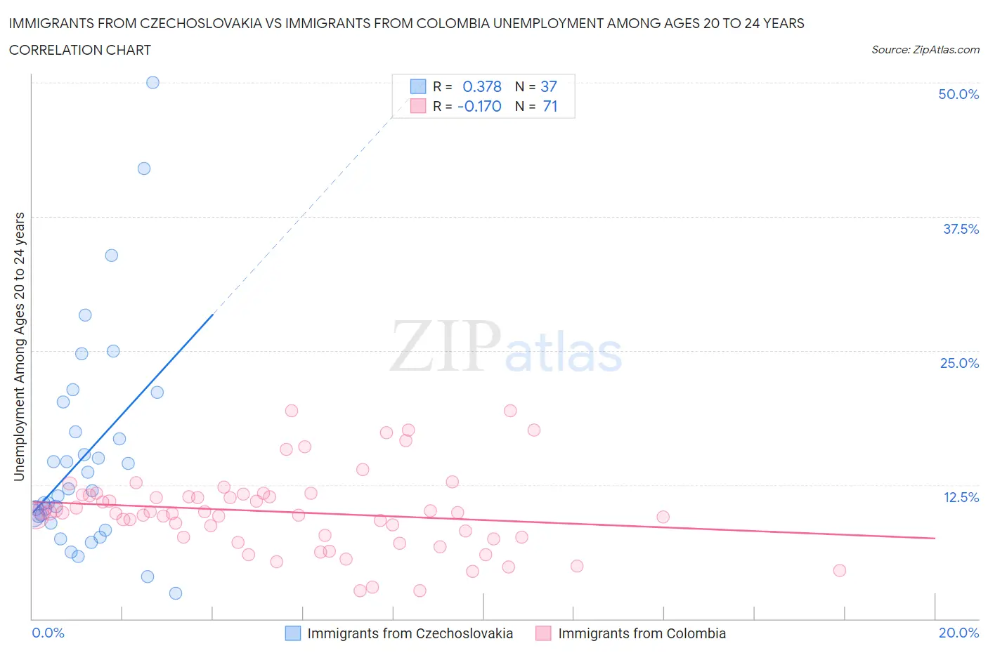 Immigrants from Czechoslovakia vs Immigrants from Colombia Unemployment Among Ages 20 to 24 years