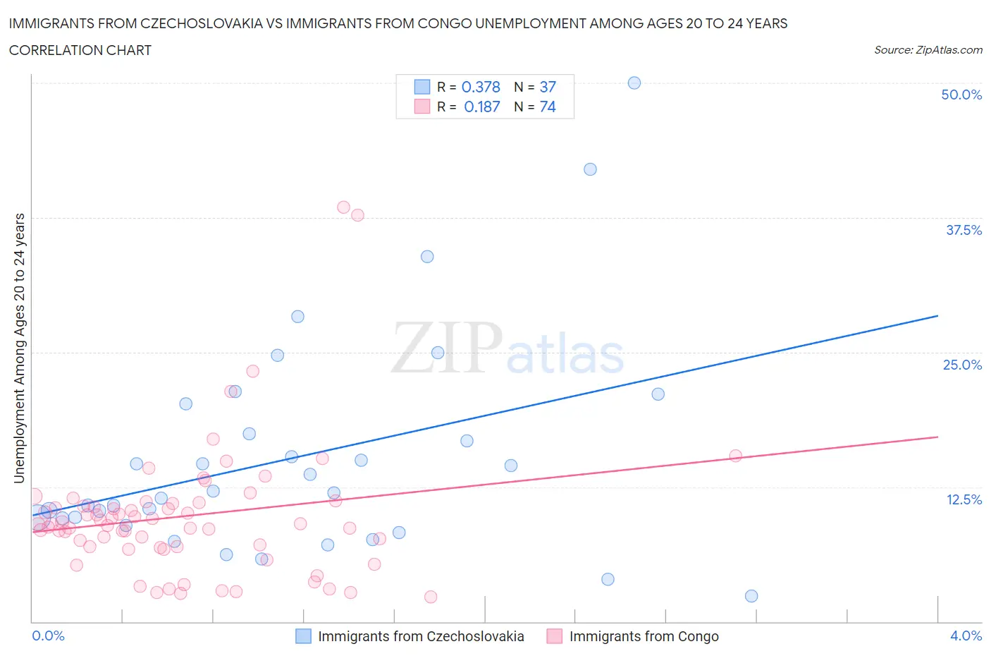 Immigrants from Czechoslovakia vs Immigrants from Congo Unemployment Among Ages 20 to 24 years