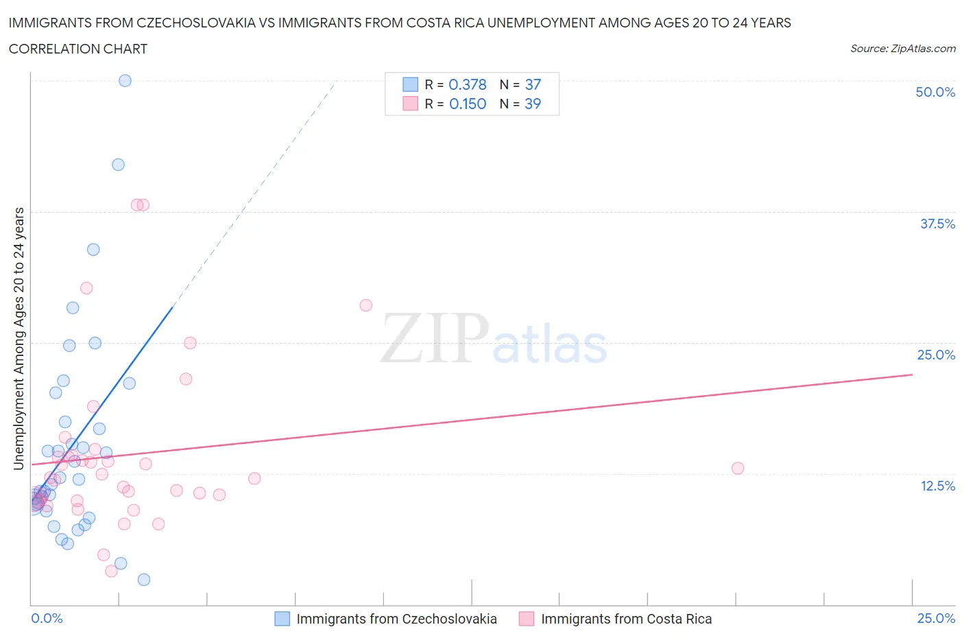 Immigrants from Czechoslovakia vs Immigrants from Costa Rica Unemployment Among Ages 20 to 24 years