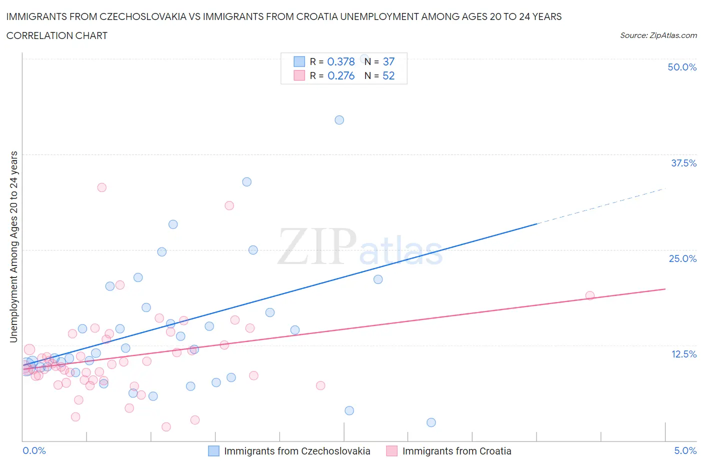 Immigrants from Czechoslovakia vs Immigrants from Croatia Unemployment Among Ages 20 to 24 years