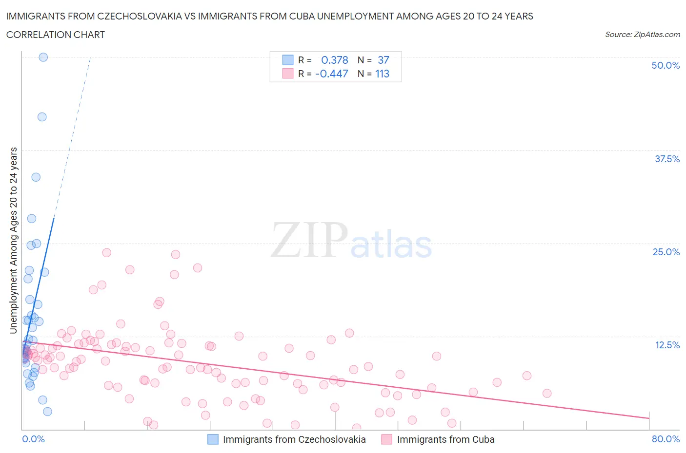 Immigrants from Czechoslovakia vs Immigrants from Cuba Unemployment Among Ages 20 to 24 years