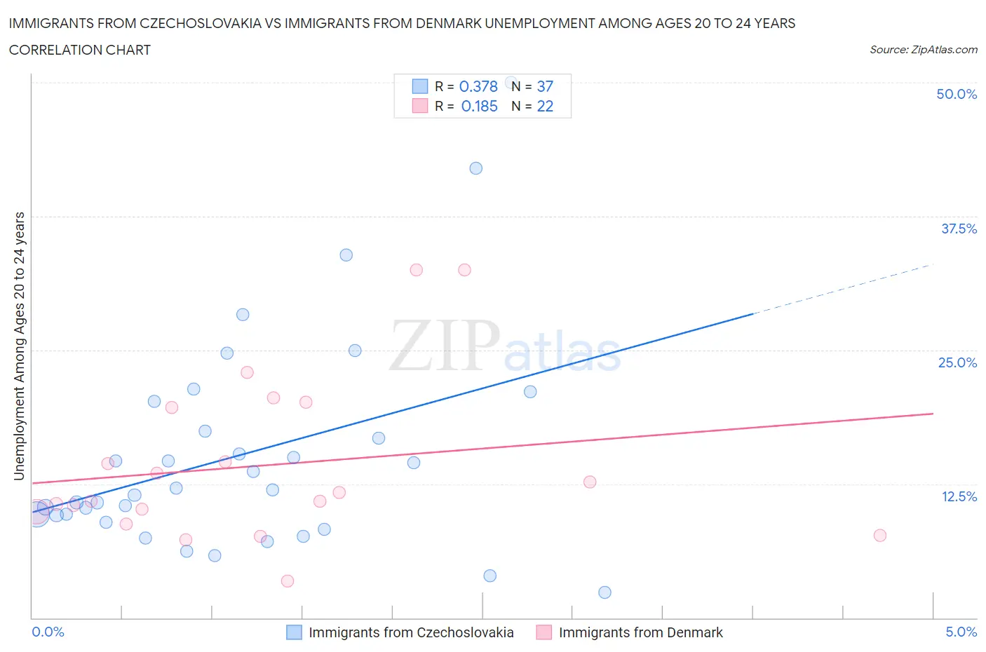 Immigrants from Czechoslovakia vs Immigrants from Denmark Unemployment Among Ages 20 to 24 years