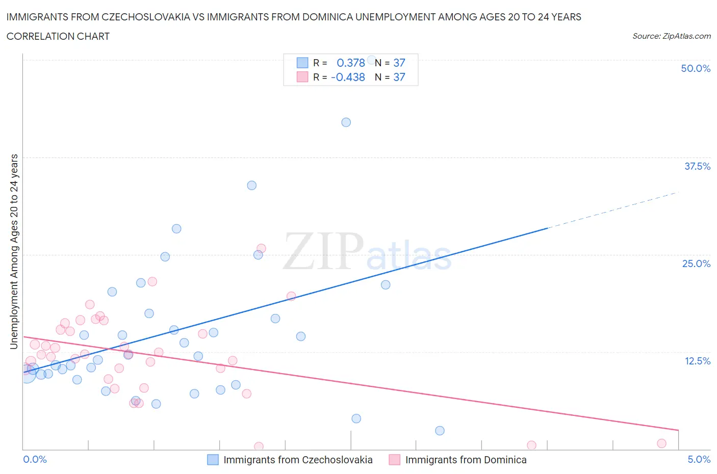 Immigrants from Czechoslovakia vs Immigrants from Dominica Unemployment Among Ages 20 to 24 years