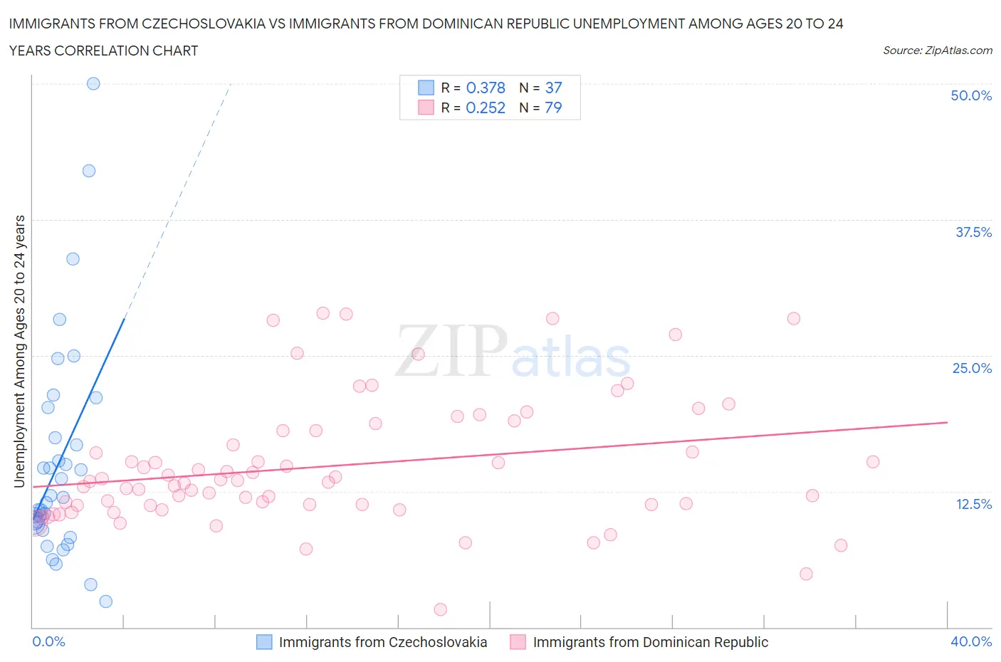 Immigrants from Czechoslovakia vs Immigrants from Dominican Republic Unemployment Among Ages 20 to 24 years