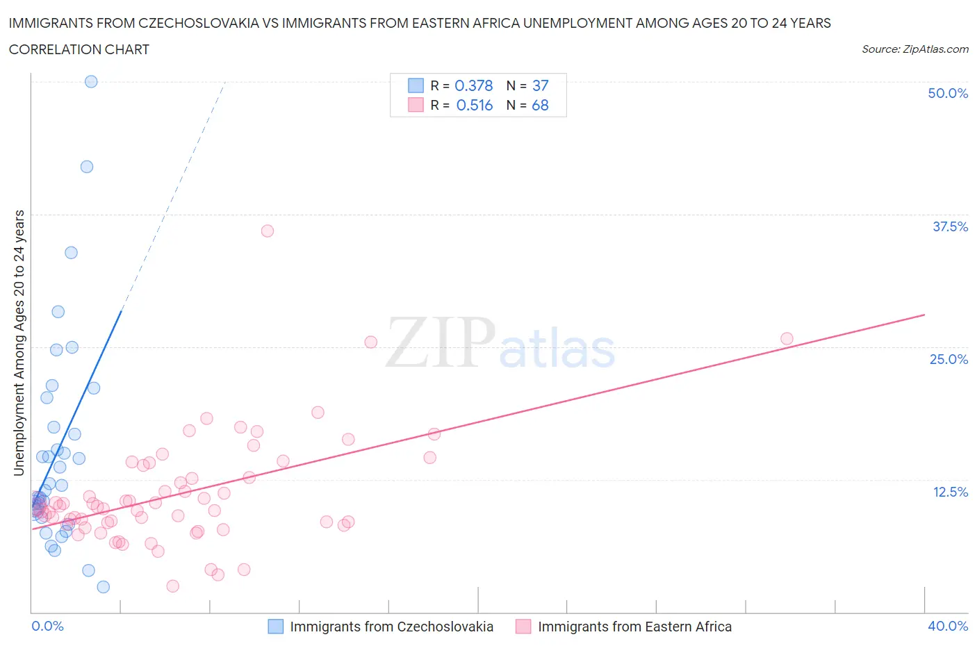 Immigrants from Czechoslovakia vs Immigrants from Eastern Africa Unemployment Among Ages 20 to 24 years