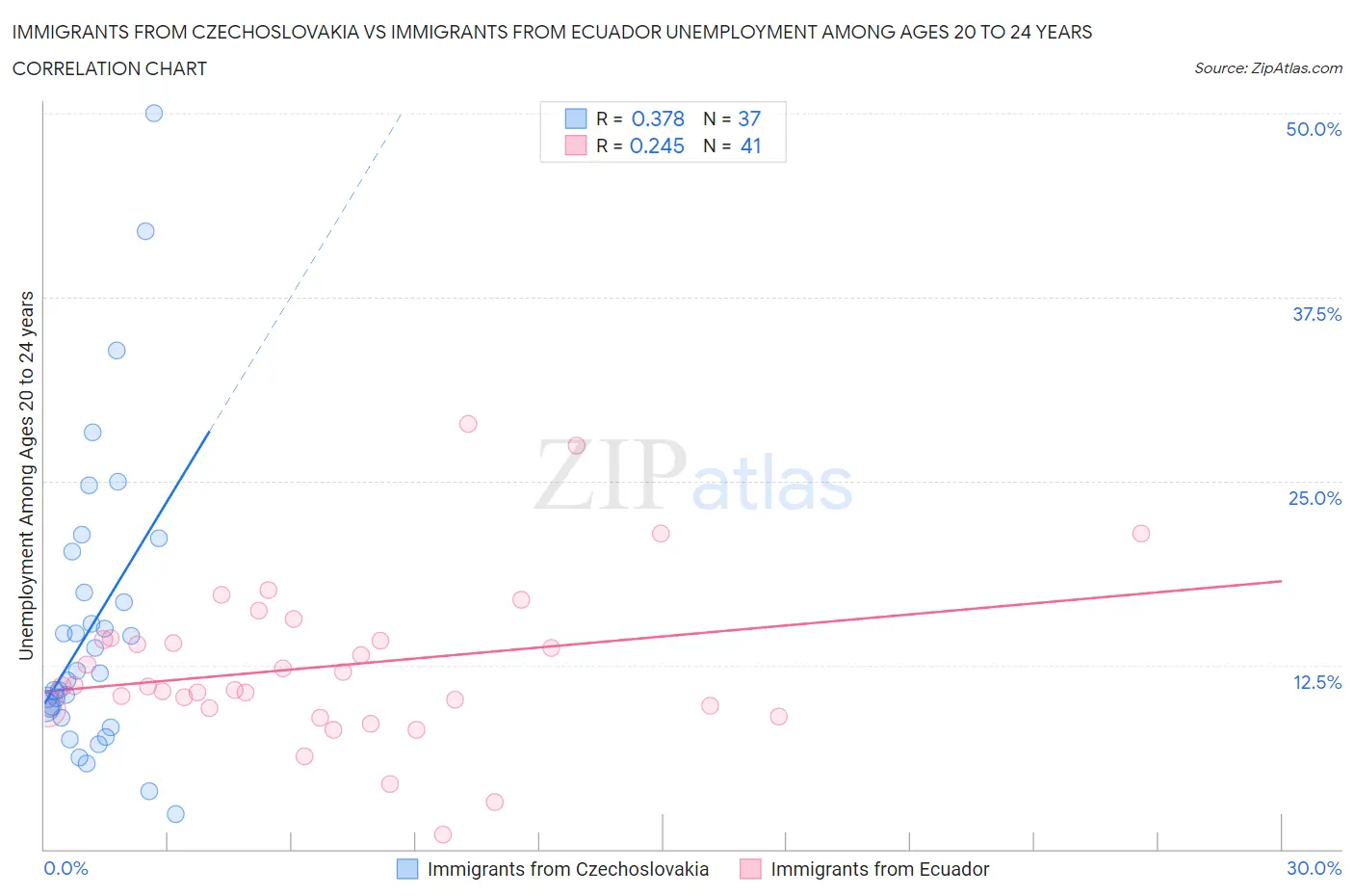 Immigrants from Czechoslovakia vs Immigrants from Ecuador Unemployment Among Ages 20 to 24 years