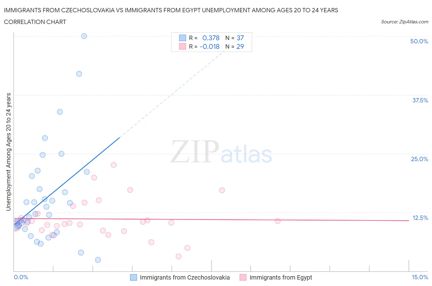 Immigrants from Czechoslovakia vs Immigrants from Egypt Unemployment Among Ages 20 to 24 years