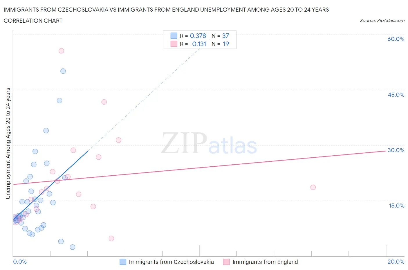 Immigrants from Czechoslovakia vs Immigrants from England Unemployment Among Ages 20 to 24 years