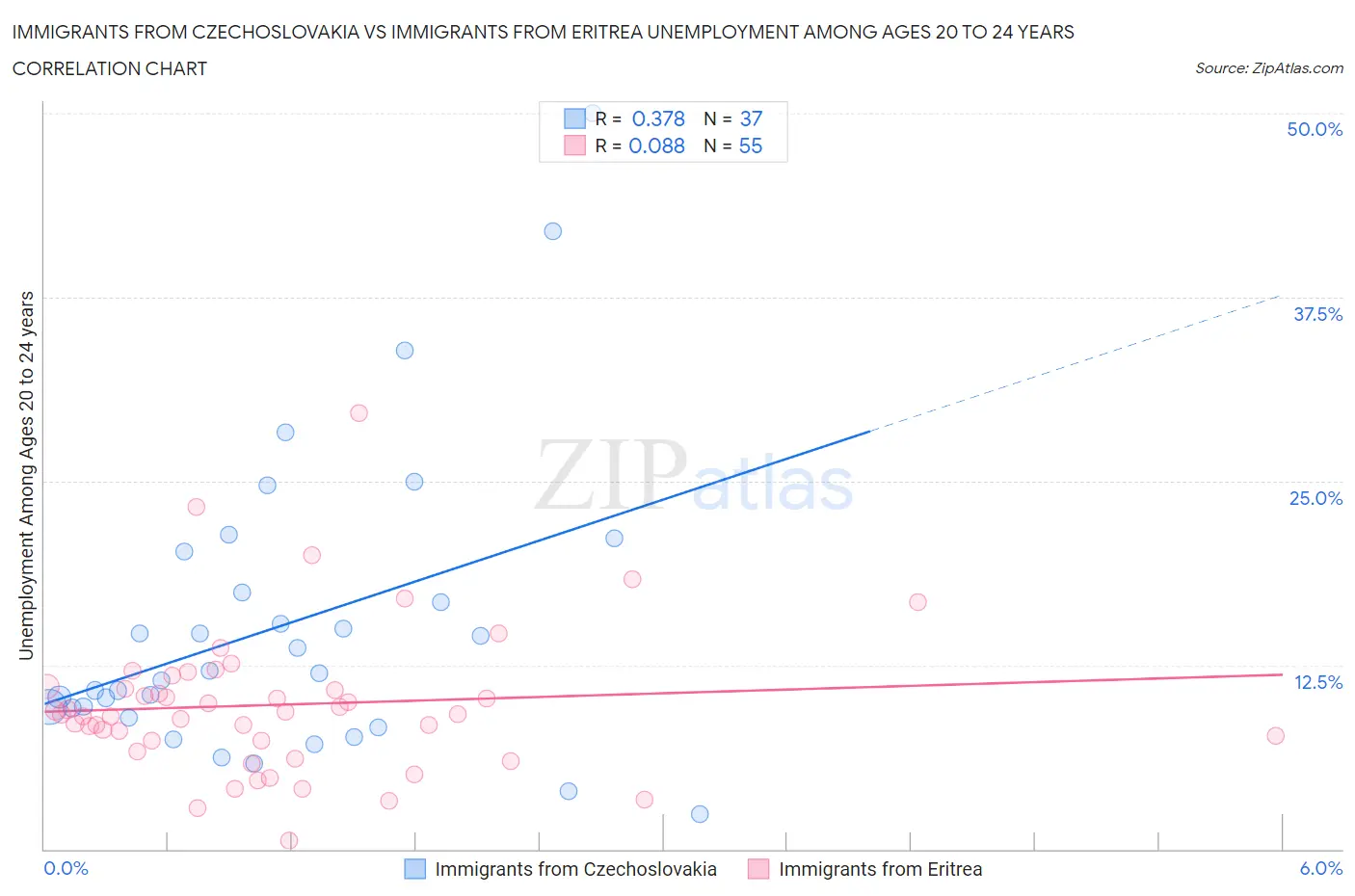 Immigrants from Czechoslovakia vs Immigrants from Eritrea Unemployment Among Ages 20 to 24 years