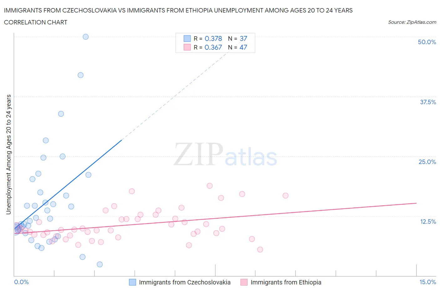 Immigrants from Czechoslovakia vs Immigrants from Ethiopia Unemployment Among Ages 20 to 24 years