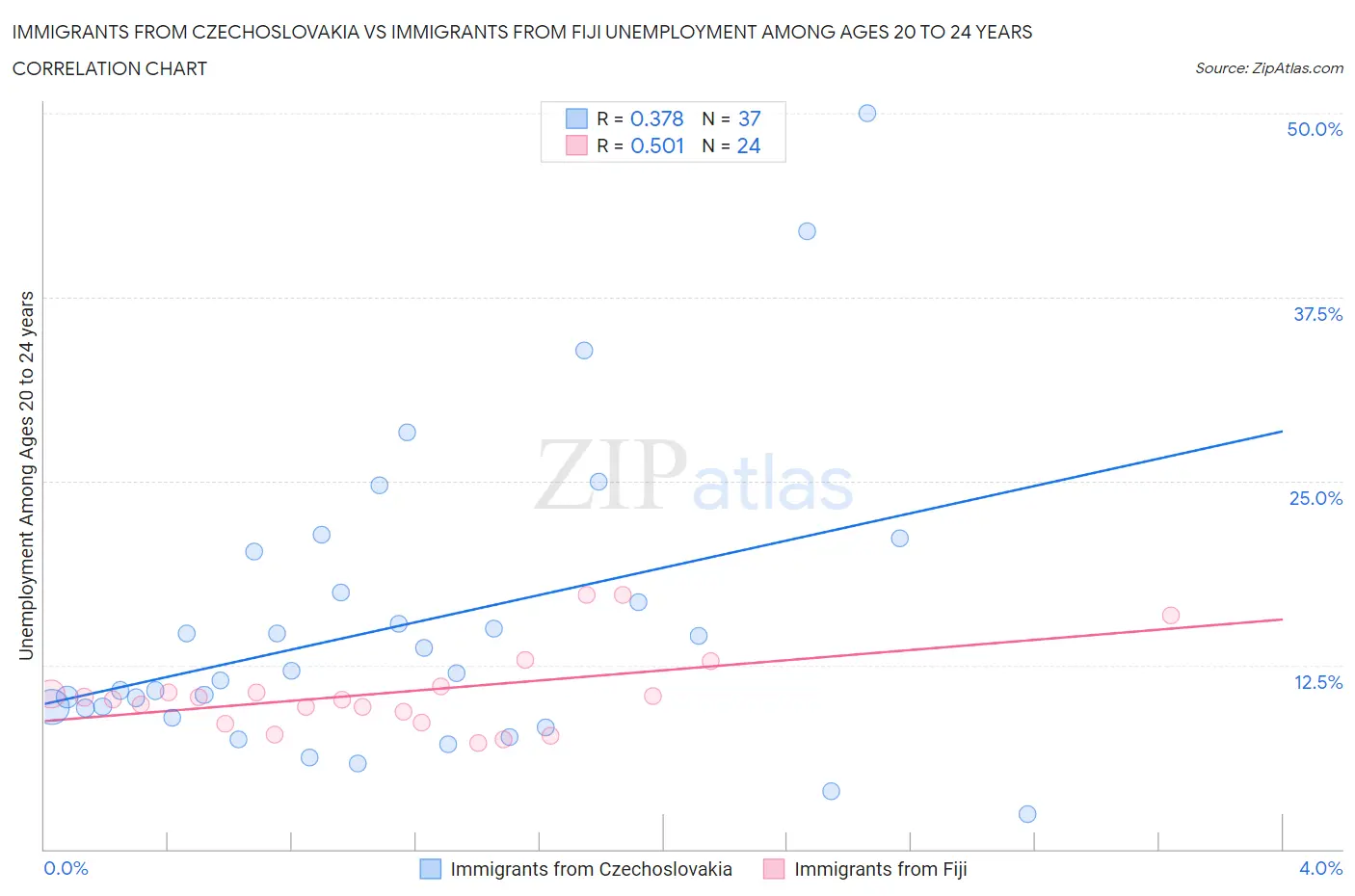 Immigrants from Czechoslovakia vs Immigrants from Fiji Unemployment Among Ages 20 to 24 years