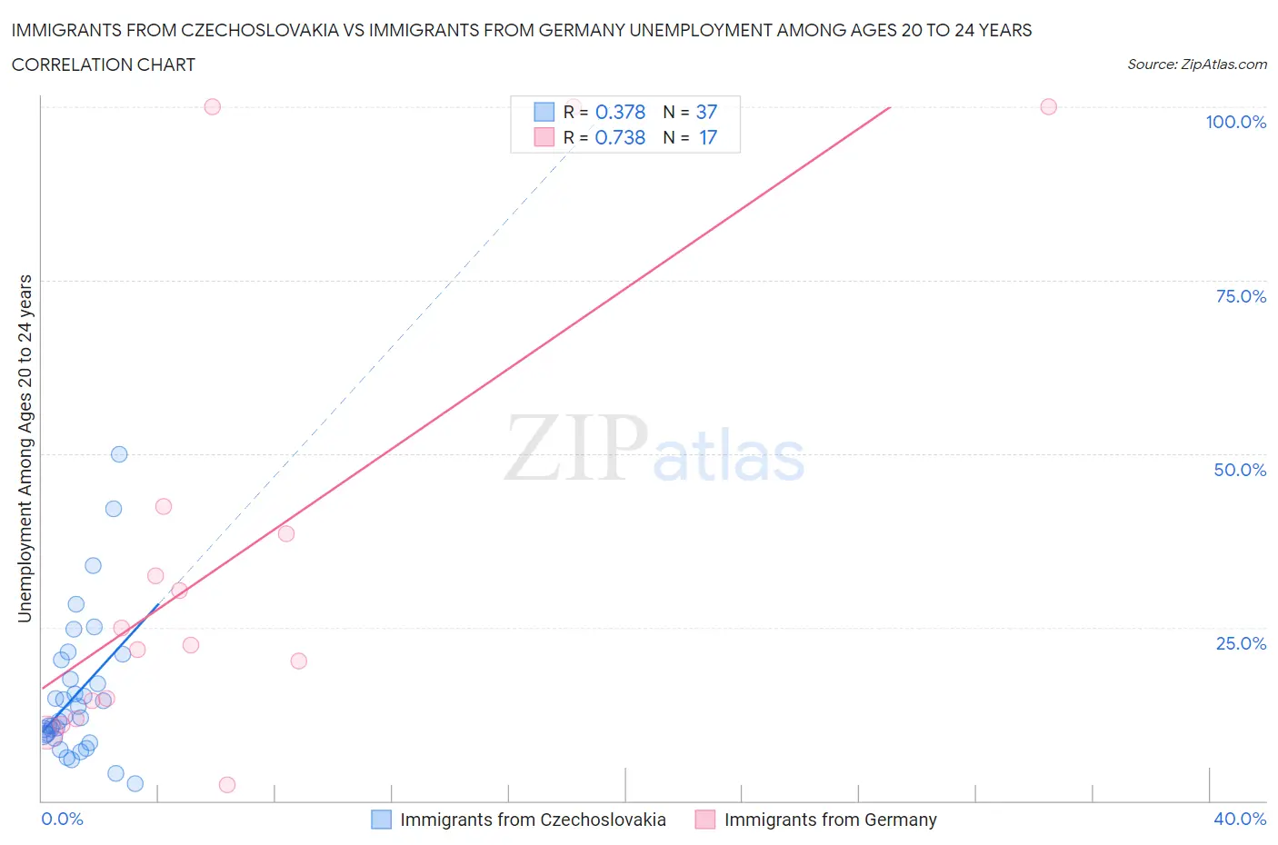 Immigrants from Czechoslovakia vs Immigrants from Germany Unemployment Among Ages 20 to 24 years