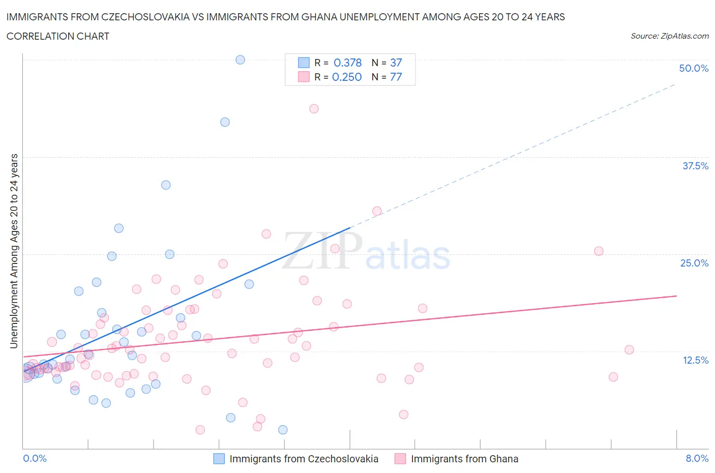 Immigrants from Czechoslovakia vs Immigrants from Ghana Unemployment Among Ages 20 to 24 years