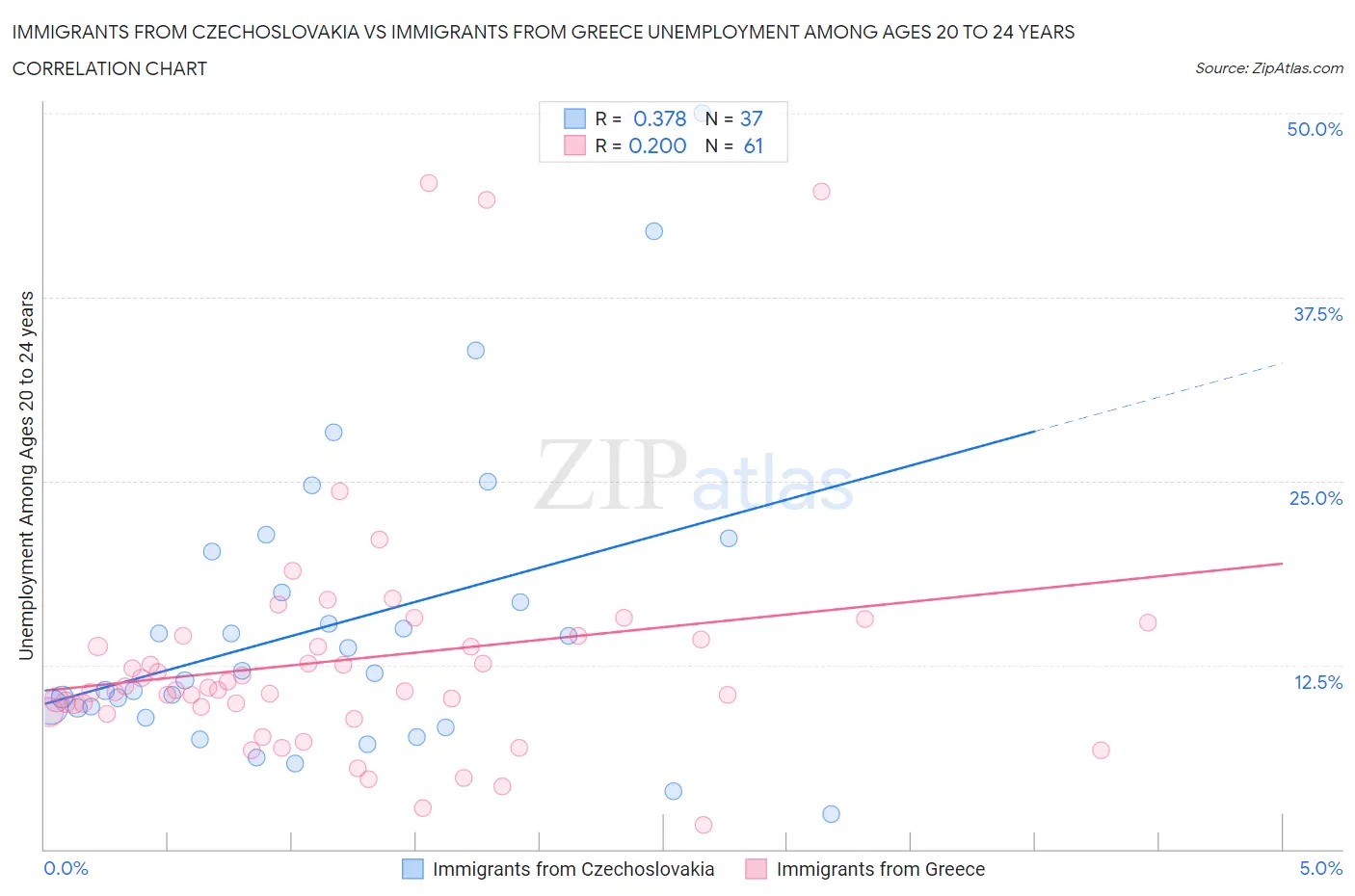 Immigrants from Czechoslovakia vs Immigrants from Greece Unemployment Among Ages 20 to 24 years