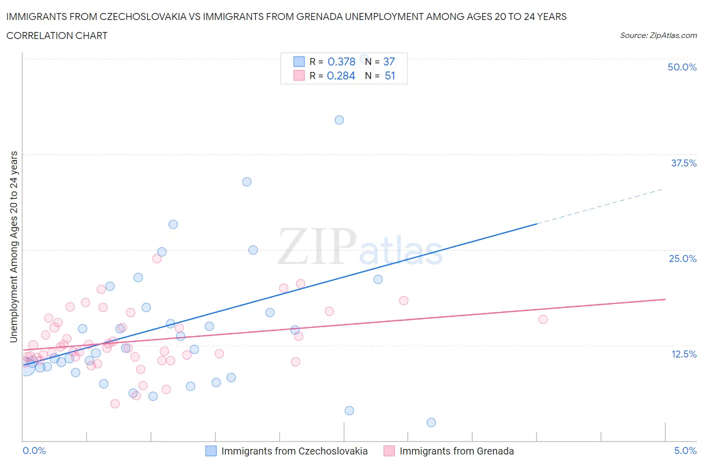 Immigrants from Czechoslovakia vs Immigrants from Grenada Unemployment Among Ages 20 to 24 years