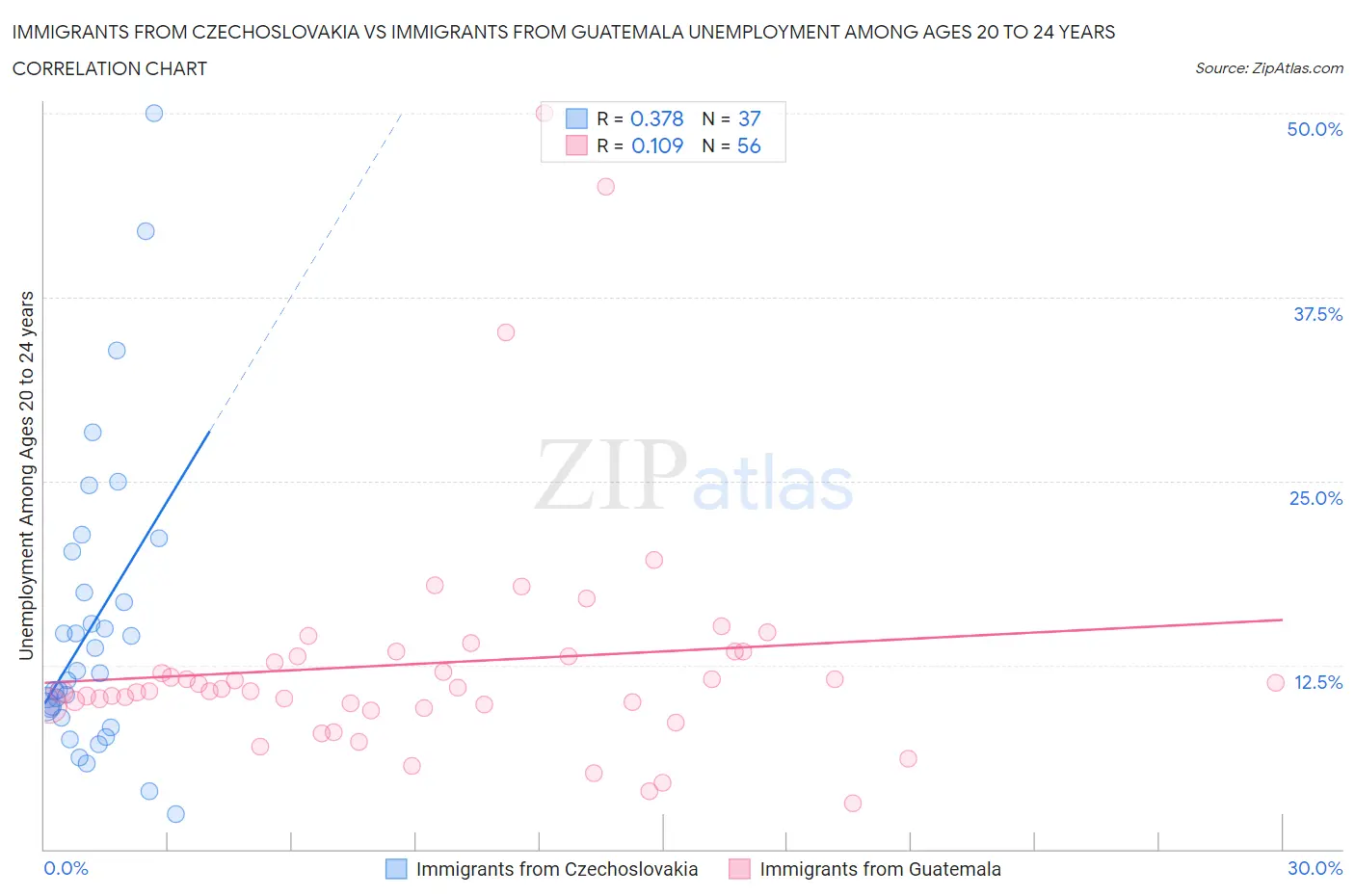 Immigrants from Czechoslovakia vs Immigrants from Guatemala Unemployment Among Ages 20 to 24 years