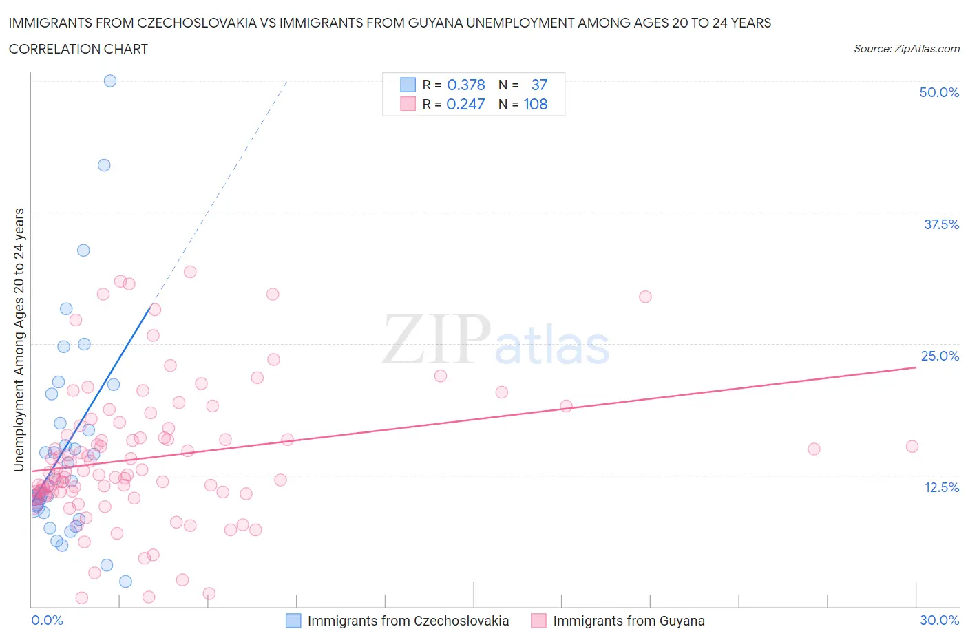 Immigrants from Czechoslovakia vs Immigrants from Guyana Unemployment Among Ages 20 to 24 years