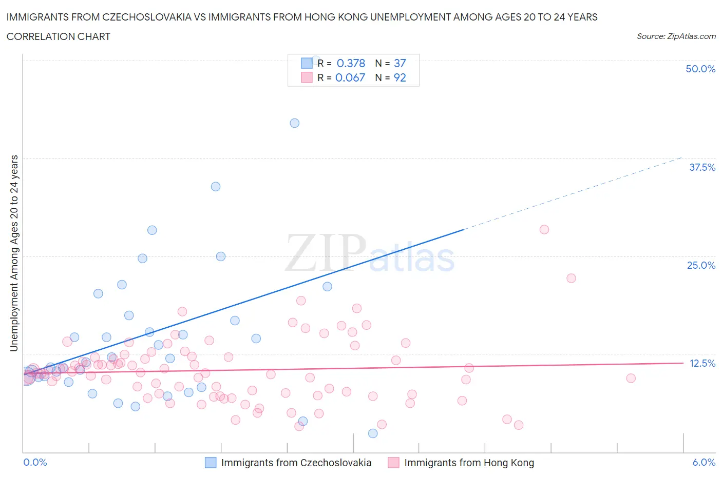 Immigrants from Czechoslovakia vs Immigrants from Hong Kong Unemployment Among Ages 20 to 24 years