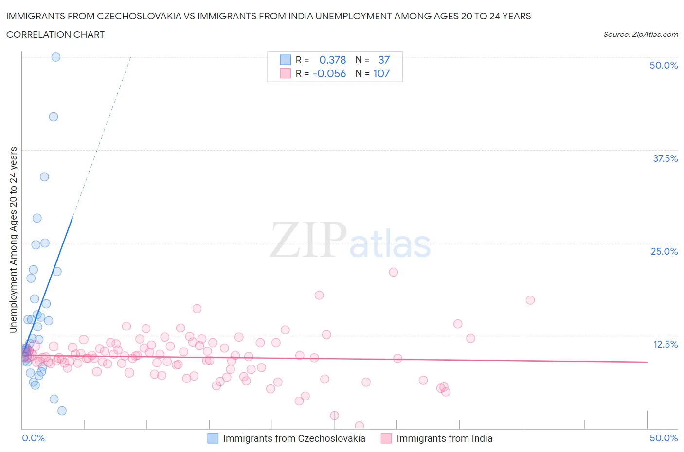 Immigrants from Czechoslovakia vs Immigrants from India Unemployment Among Ages 20 to 24 years