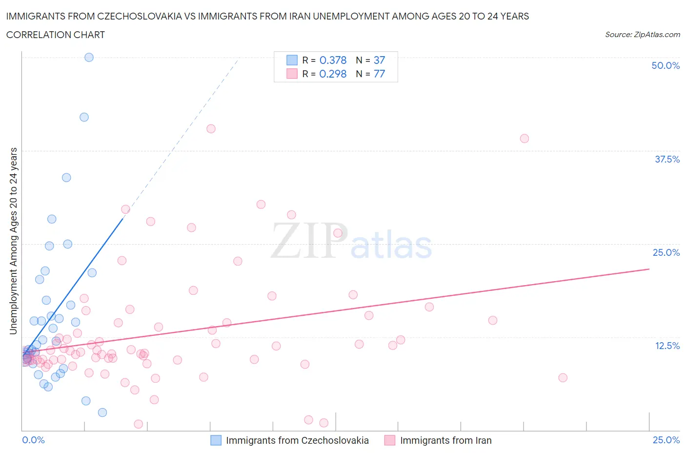 Immigrants from Czechoslovakia vs Immigrants from Iran Unemployment Among Ages 20 to 24 years