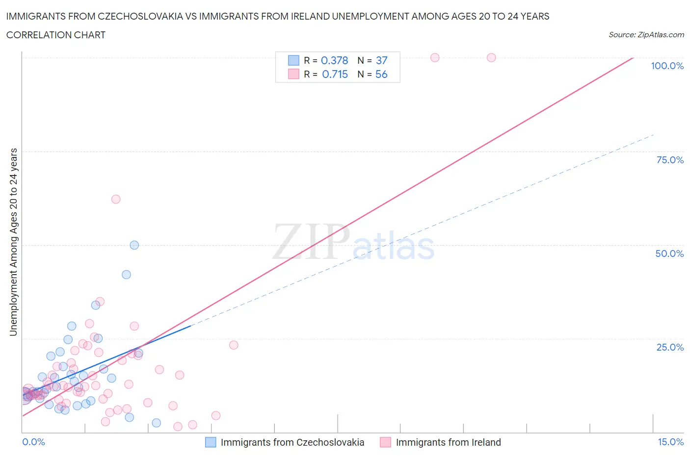 Immigrants from Czechoslovakia vs Immigrants from Ireland Unemployment Among Ages 20 to 24 years