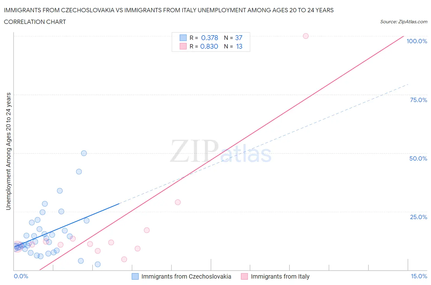 Immigrants from Czechoslovakia vs Immigrants from Italy Unemployment Among Ages 20 to 24 years