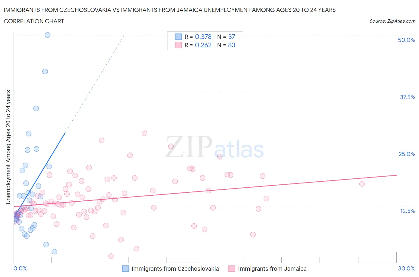 Immigrants from Czechoslovakia vs Immigrants from Jamaica Unemployment Among Ages 20 to 24 years