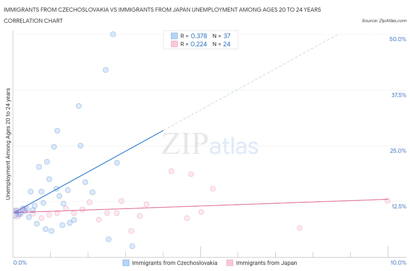 Immigrants from Czechoslovakia vs Immigrants from Japan Unemployment Among Ages 20 to 24 years