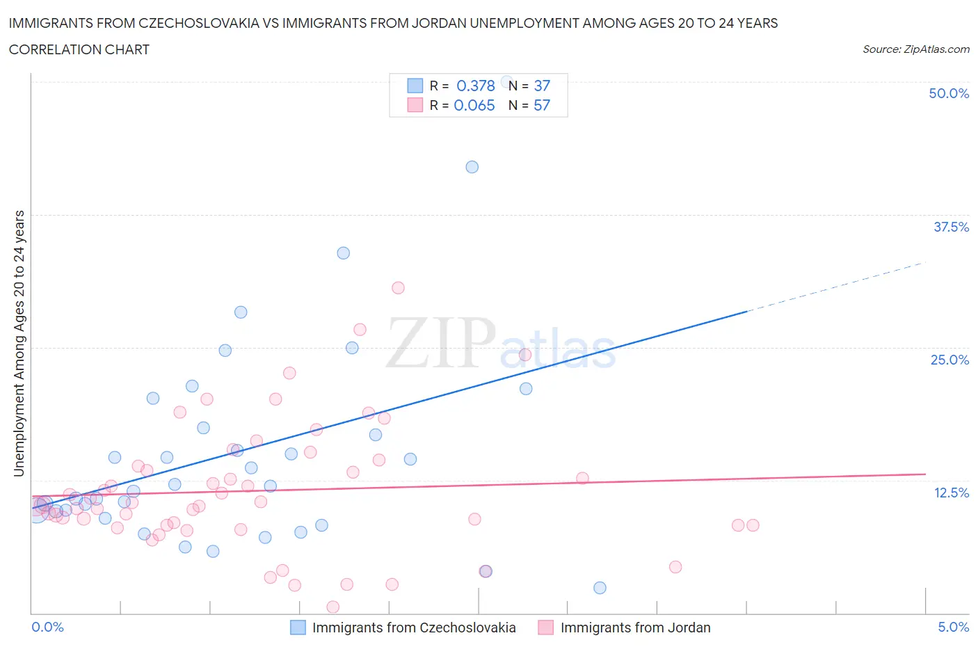 Immigrants from Czechoslovakia vs Immigrants from Jordan Unemployment Among Ages 20 to 24 years