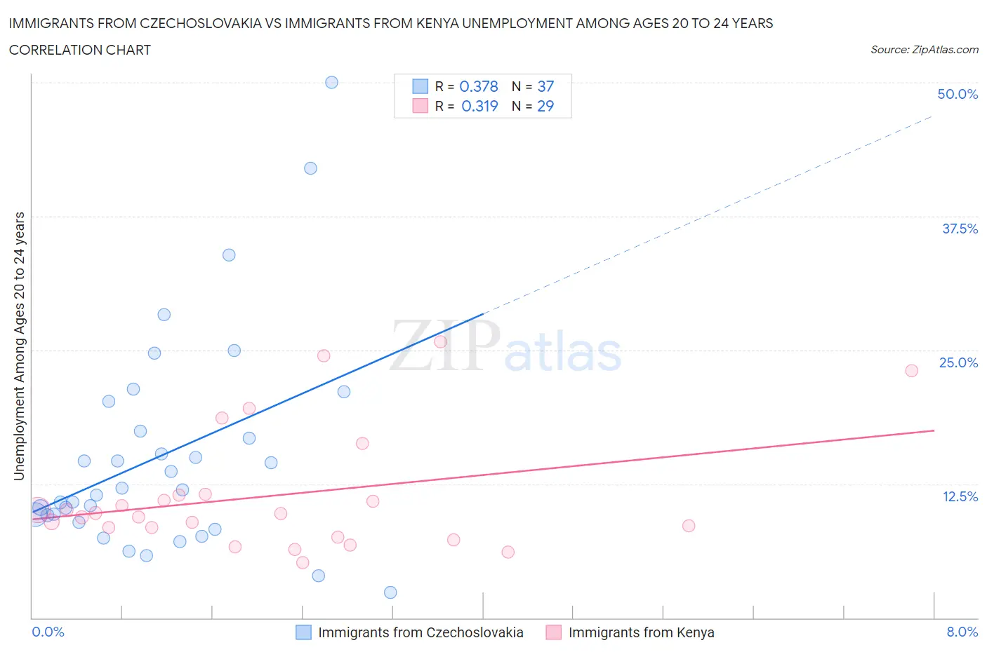 Immigrants from Czechoslovakia vs Immigrants from Kenya Unemployment Among Ages 20 to 24 years