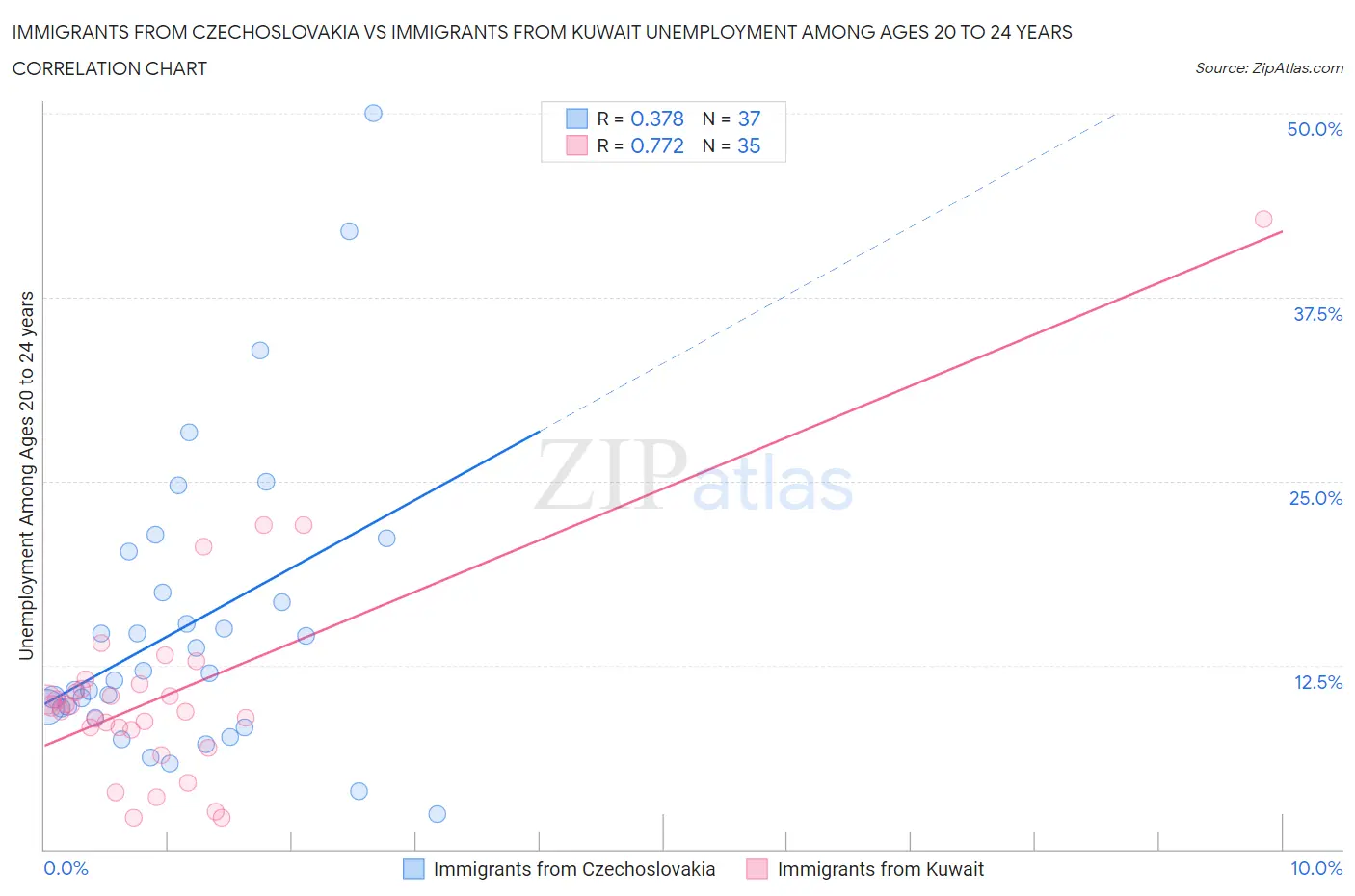 Immigrants from Czechoslovakia vs Immigrants from Kuwait Unemployment Among Ages 20 to 24 years