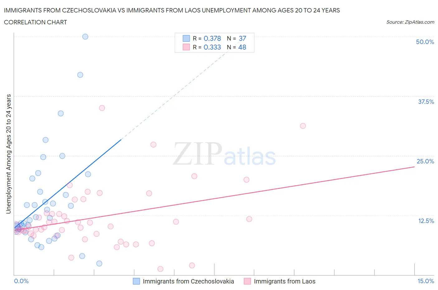 Immigrants from Czechoslovakia vs Immigrants from Laos Unemployment Among Ages 20 to 24 years