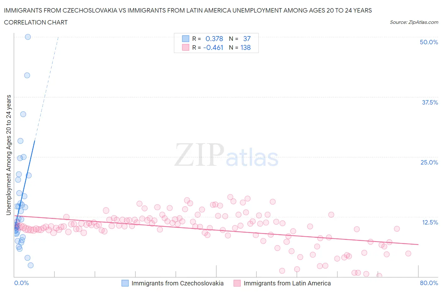 Immigrants from Czechoslovakia vs Immigrants from Latin America Unemployment Among Ages 20 to 24 years