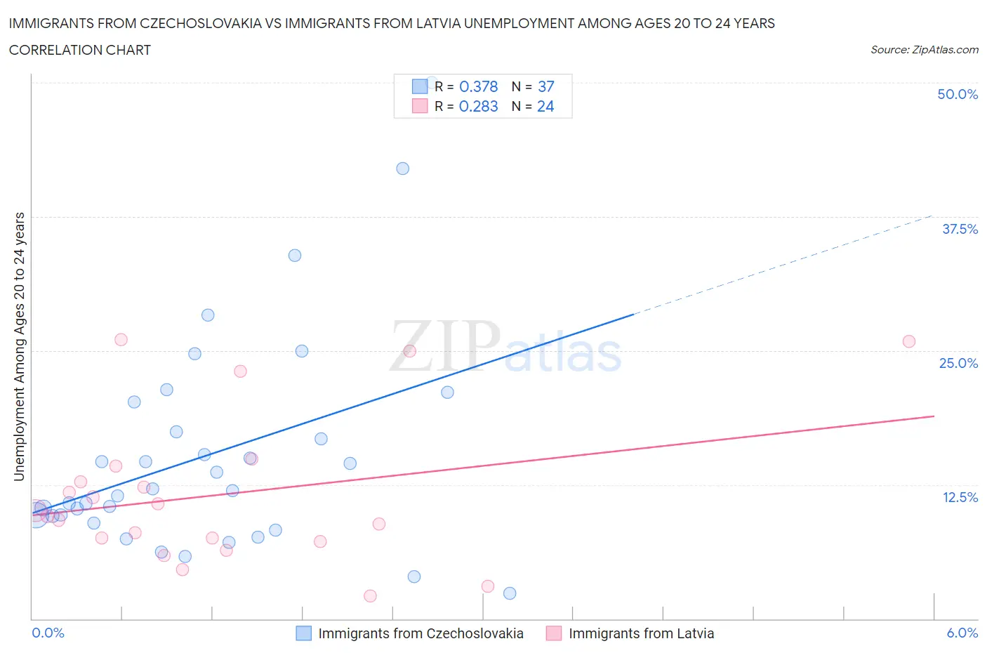 Immigrants from Czechoslovakia vs Immigrants from Latvia Unemployment Among Ages 20 to 24 years