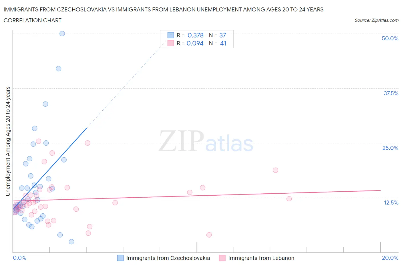 Immigrants from Czechoslovakia vs Immigrants from Lebanon Unemployment Among Ages 20 to 24 years