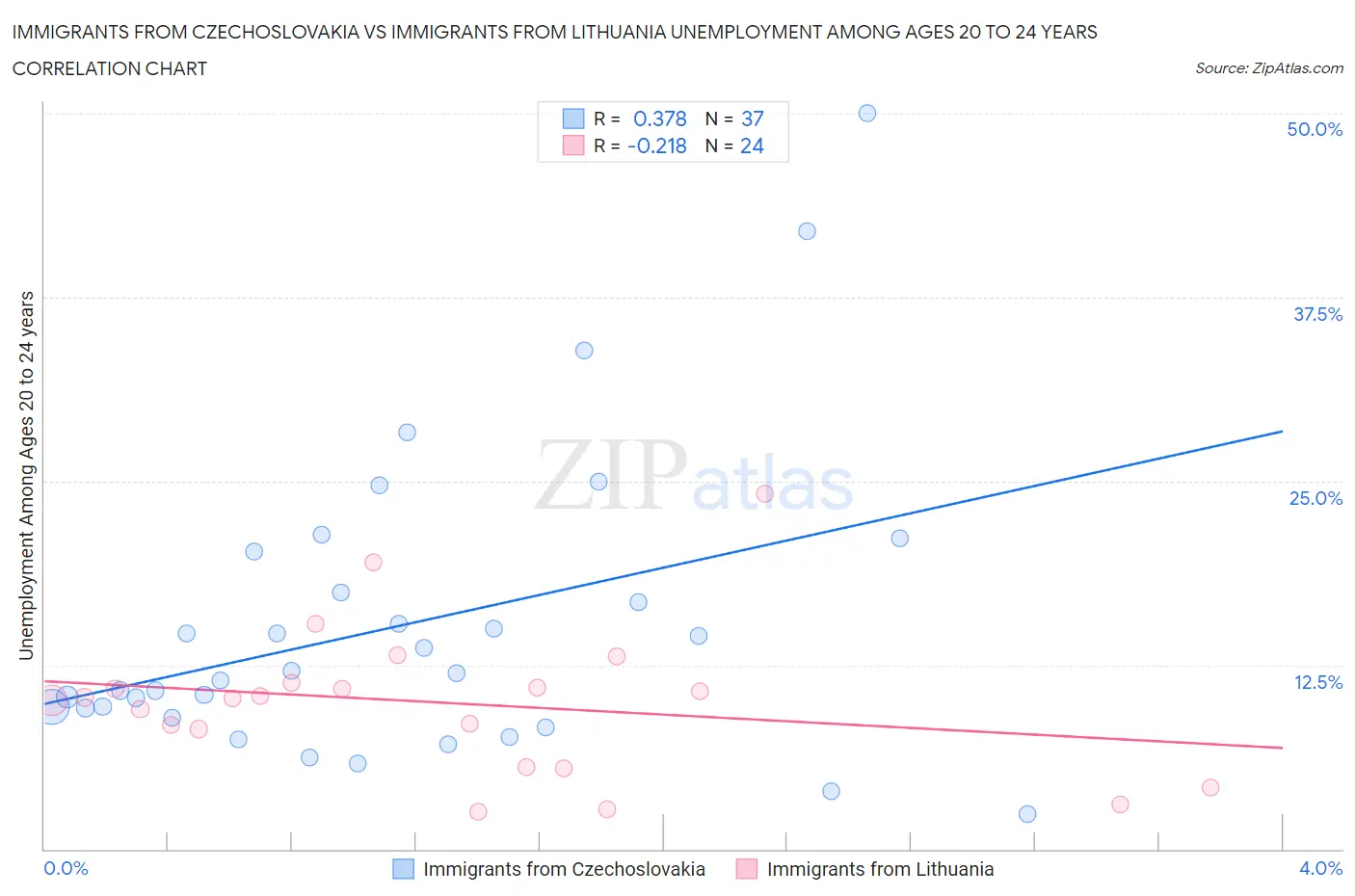 Immigrants from Czechoslovakia vs Immigrants from Lithuania Unemployment Among Ages 20 to 24 years