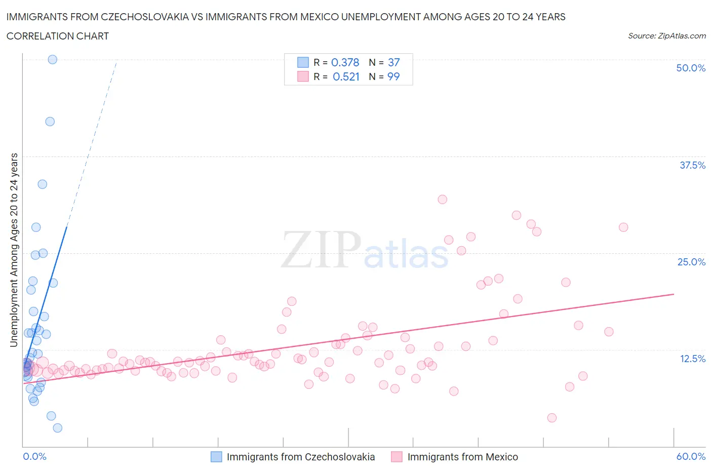 Immigrants from Czechoslovakia vs Immigrants from Mexico Unemployment Among Ages 20 to 24 years