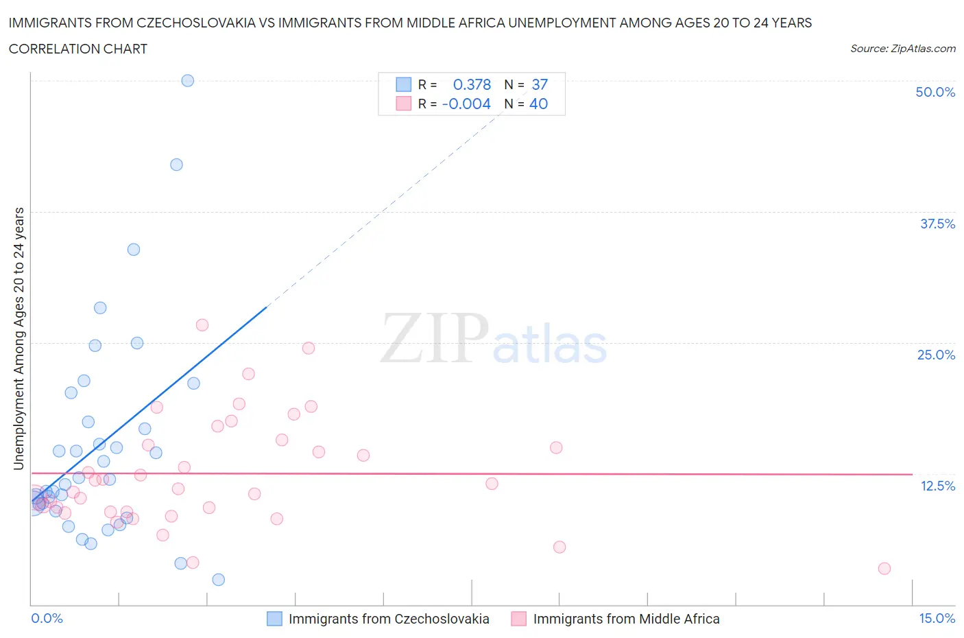 Immigrants from Czechoslovakia vs Immigrants from Middle Africa Unemployment Among Ages 20 to 24 years