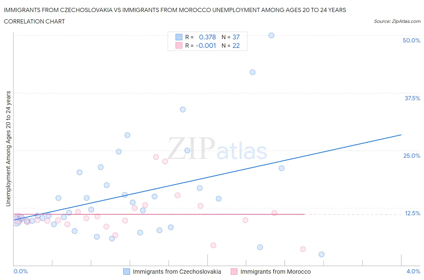 Immigrants from Czechoslovakia vs Immigrants from Morocco Unemployment Among Ages 20 to 24 years