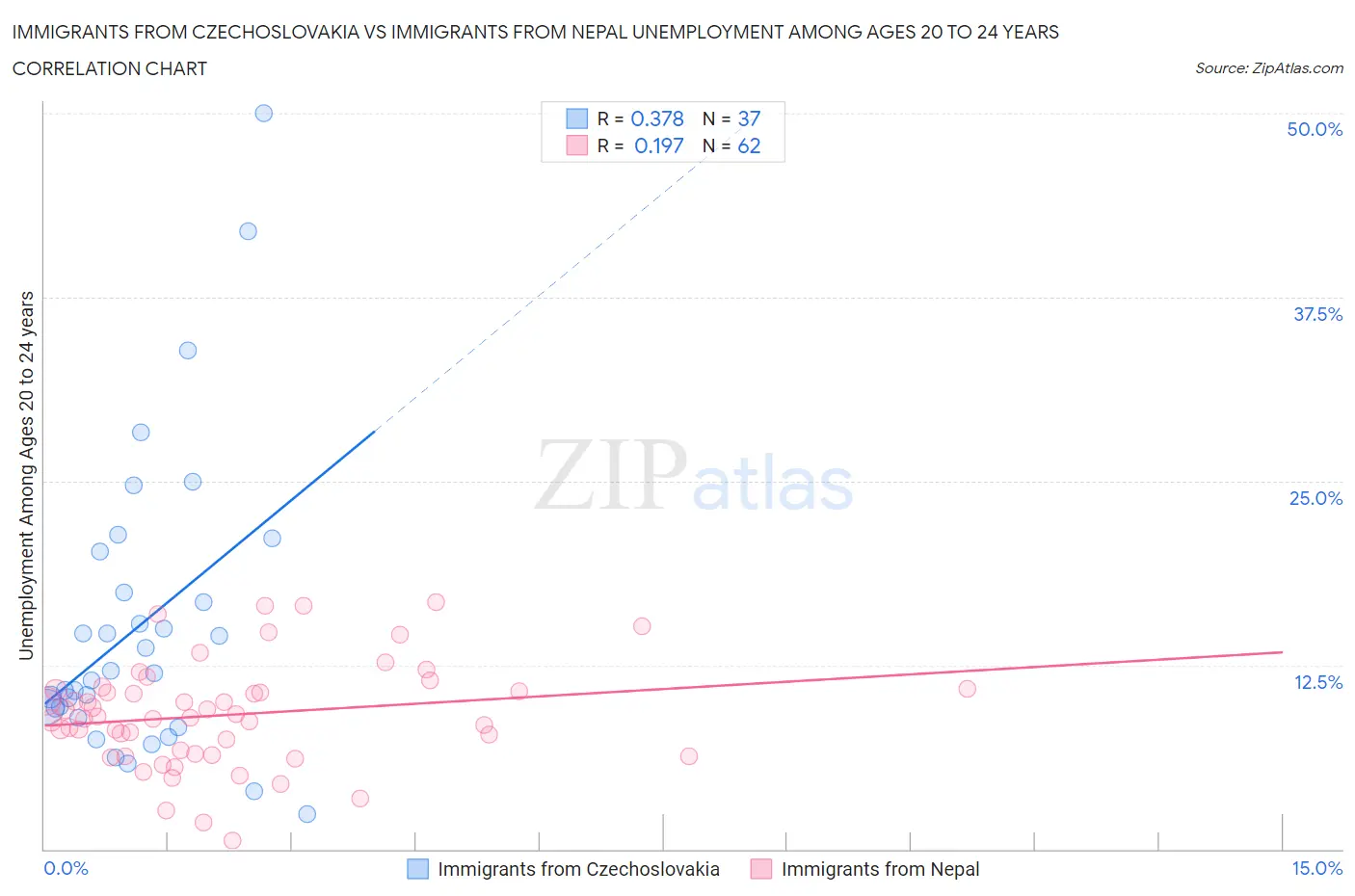 Immigrants from Czechoslovakia vs Immigrants from Nepal Unemployment Among Ages 20 to 24 years
