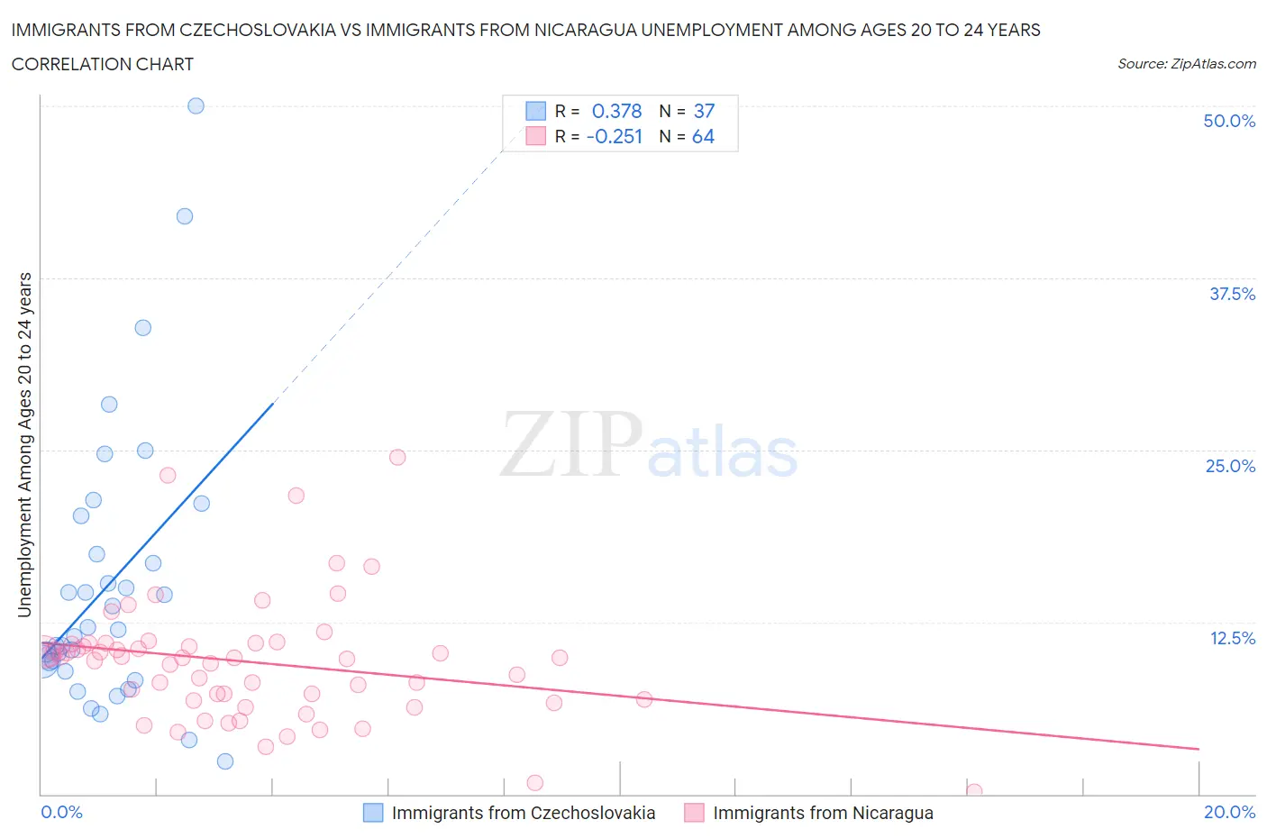 Immigrants from Czechoslovakia vs Immigrants from Nicaragua Unemployment Among Ages 20 to 24 years